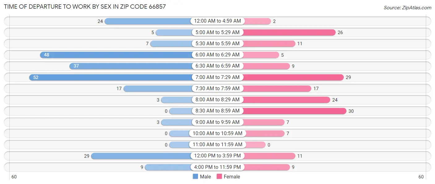 Time of Departure to Work by Sex in Zip Code 66857