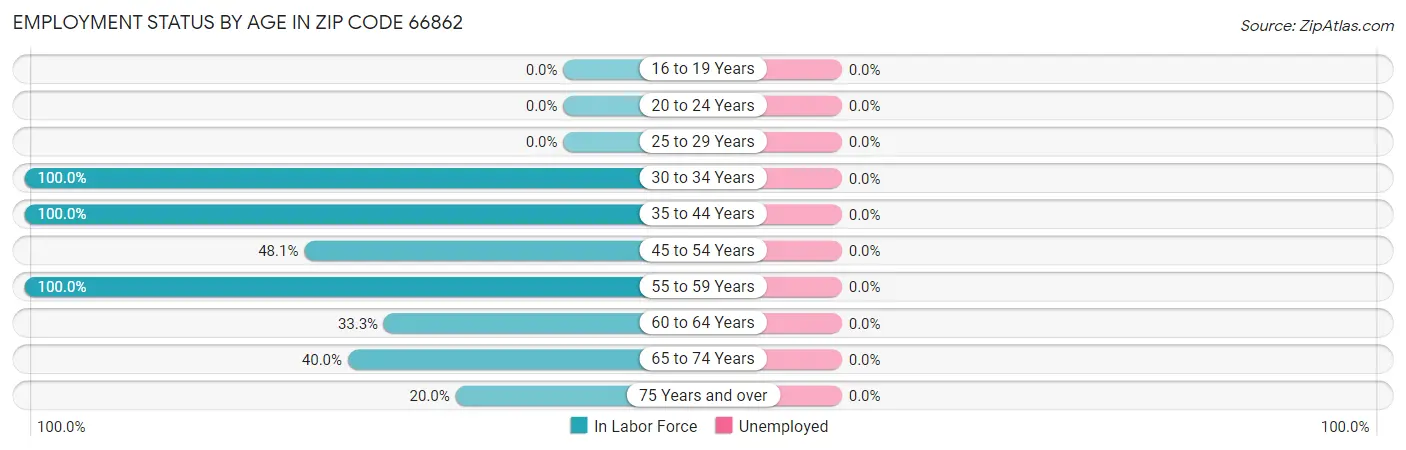 Employment Status by Age in Zip Code 66862