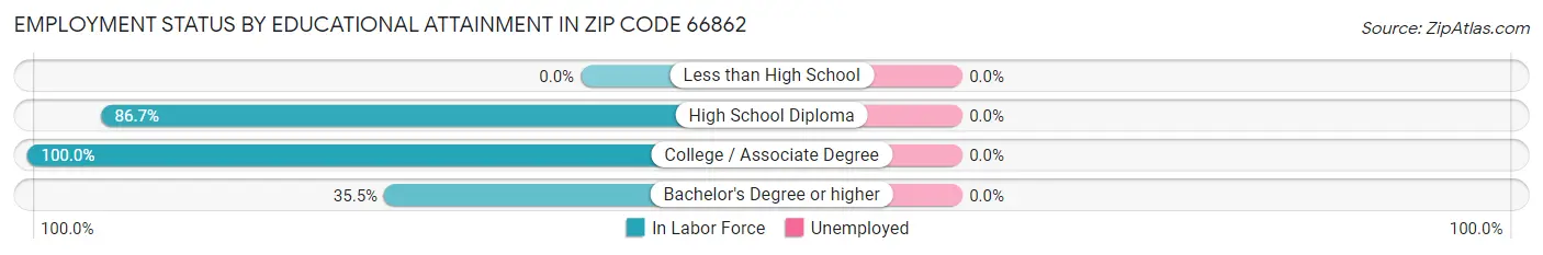 Employment Status by Educational Attainment in Zip Code 66862