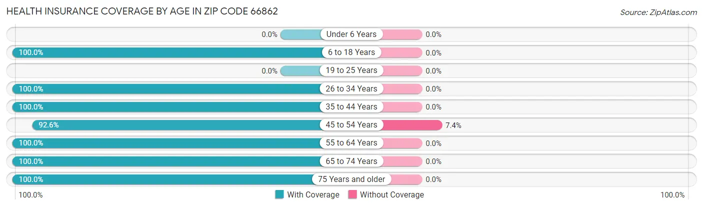 Health Insurance Coverage by Age in Zip Code 66862