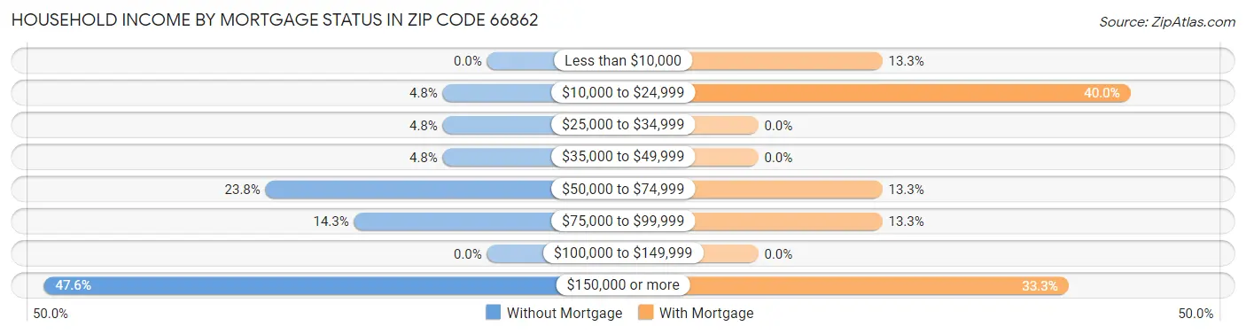 Household Income by Mortgage Status in Zip Code 66862