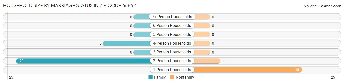 Household Size by Marriage Status in Zip Code 66862