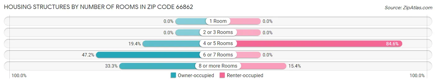 Housing Structures by Number of Rooms in Zip Code 66862