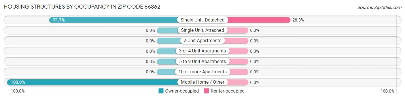 Housing Structures by Occupancy in Zip Code 66862