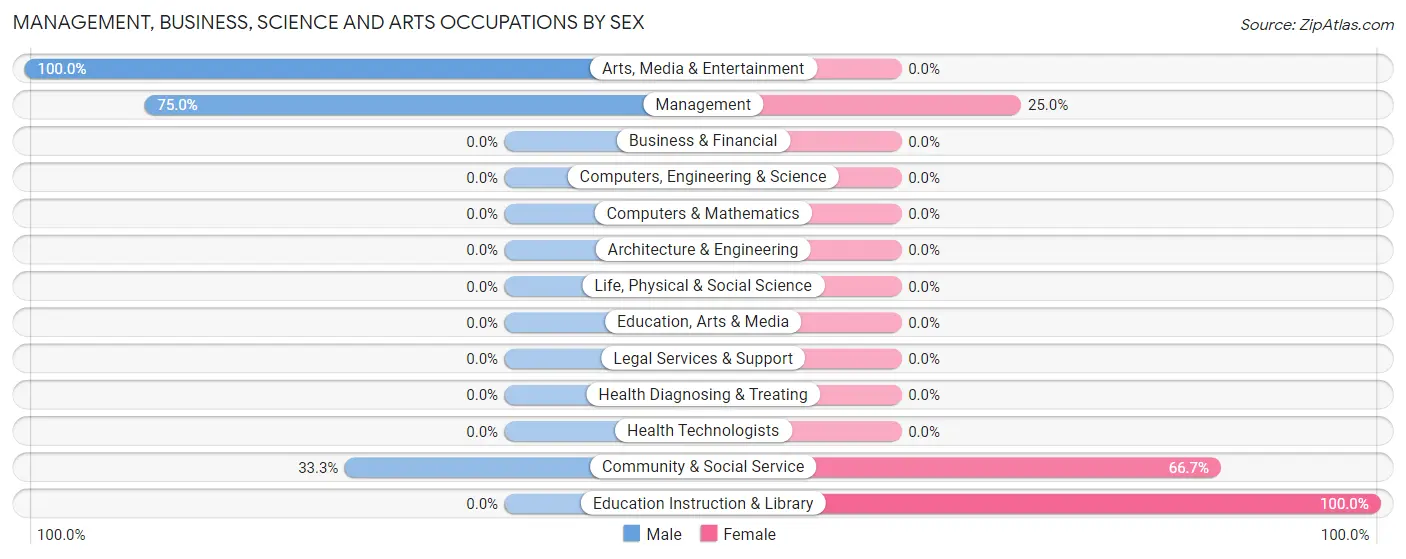 Management, Business, Science and Arts Occupations by Sex in Zip Code 66862