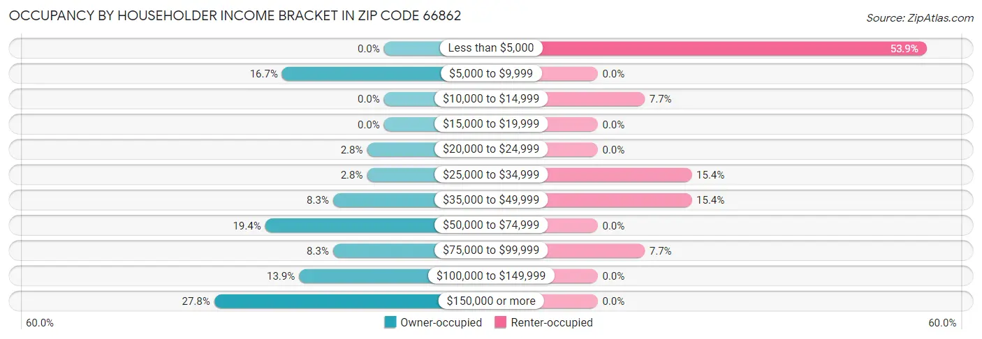 Occupancy by Householder Income Bracket in Zip Code 66862