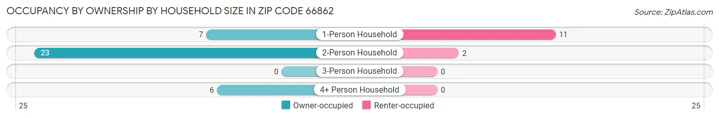 Occupancy by Ownership by Household Size in Zip Code 66862