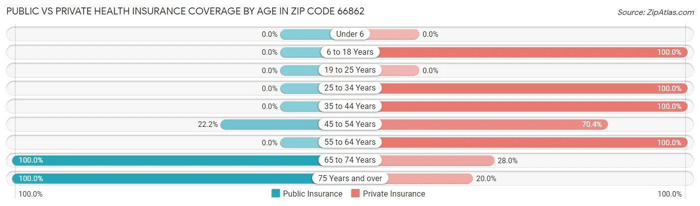 Public vs Private Health Insurance Coverage by Age in Zip Code 66862