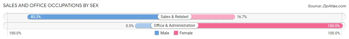 Sales and Office Occupations by Sex in Zip Code 66862