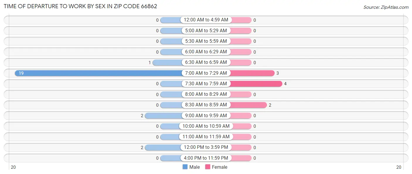 Time of Departure to Work by Sex in Zip Code 66862