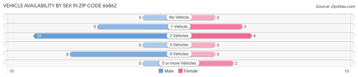 Vehicle Availability by Sex in Zip Code 66862