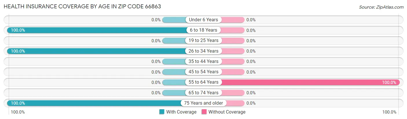 Health Insurance Coverage by Age in Zip Code 66863