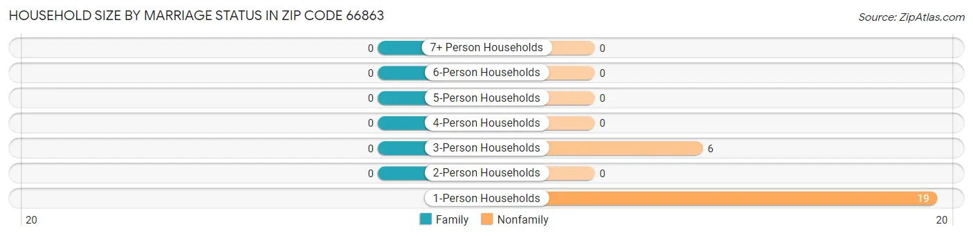 Household Size by Marriage Status in Zip Code 66863