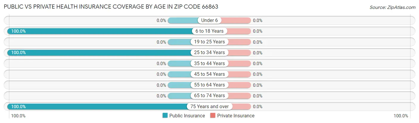 Public vs Private Health Insurance Coverage by Age in Zip Code 66863