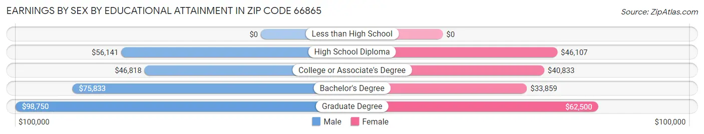 Earnings by Sex by Educational Attainment in Zip Code 66865