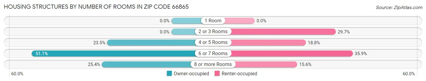 Housing Structures by Number of Rooms in Zip Code 66865