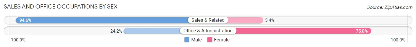 Sales and Office Occupations by Sex in Zip Code 66865