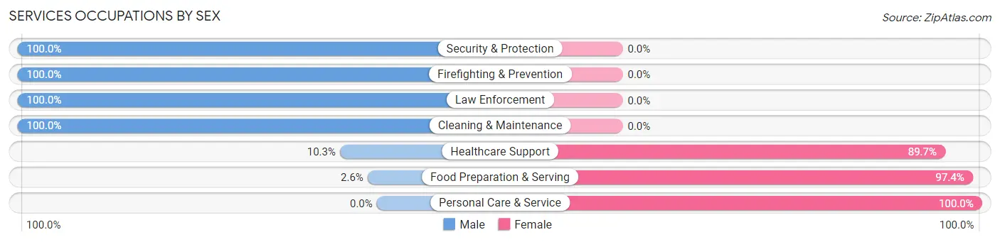Services Occupations by Sex in Zip Code 66865