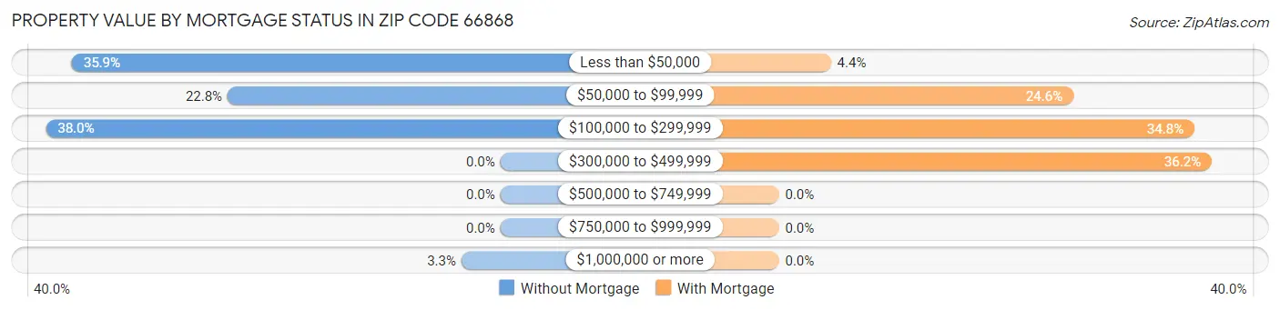 Property Value by Mortgage Status in Zip Code 66868