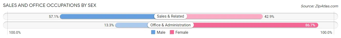 Sales and Office Occupations by Sex in Zip Code 66868
