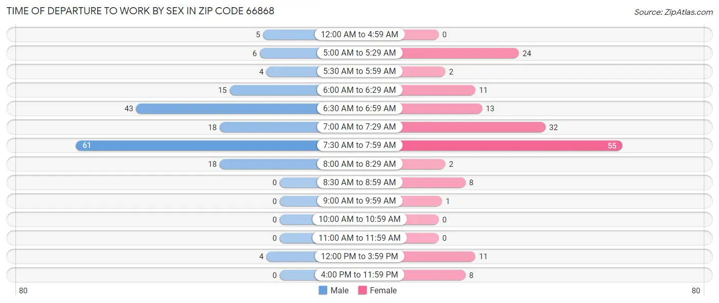 Time of Departure to Work by Sex in Zip Code 66868