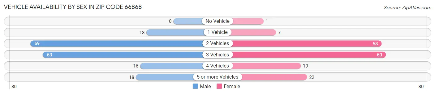 Vehicle Availability by Sex in Zip Code 66868
