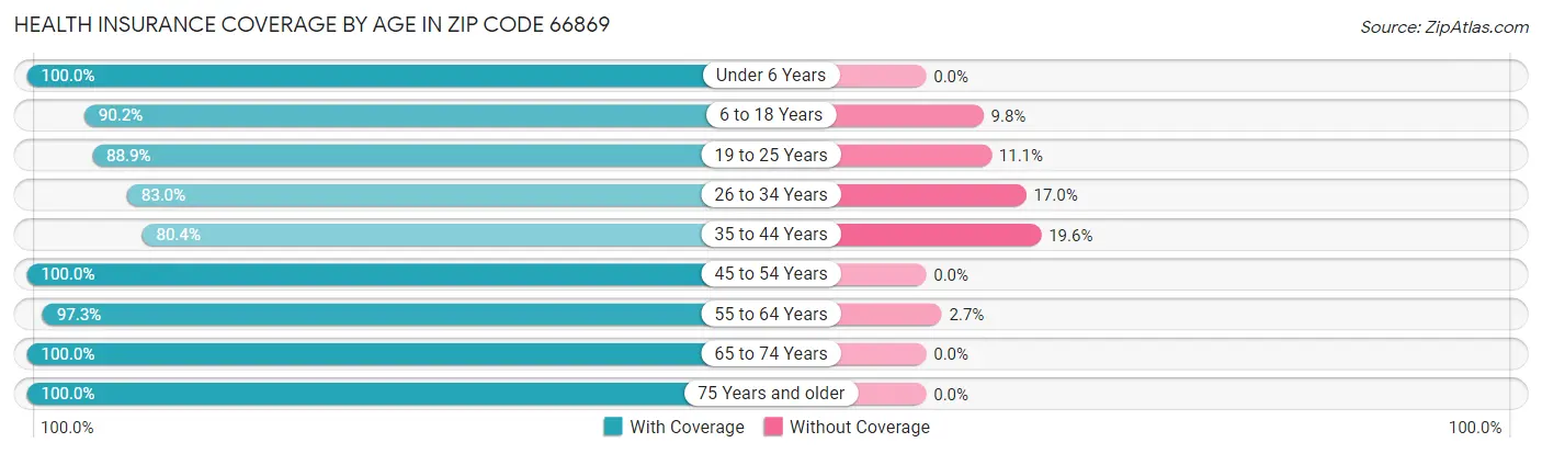 Health Insurance Coverage by Age in Zip Code 66869
