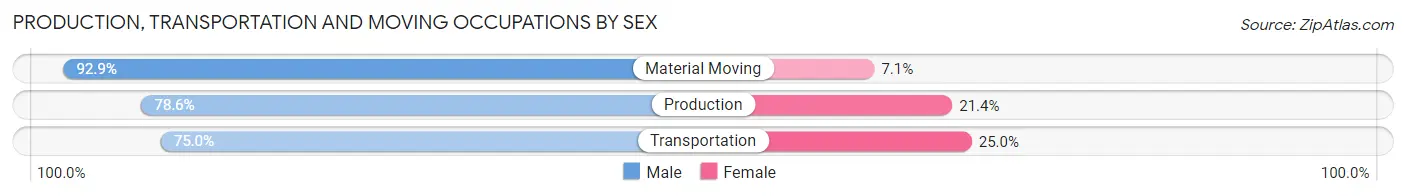 Production, Transportation and Moving Occupations by Sex in Zip Code 66869