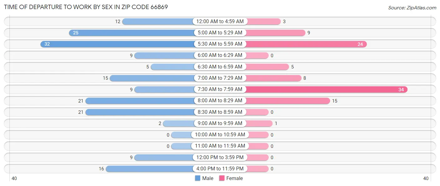 Time of Departure to Work by Sex in Zip Code 66869