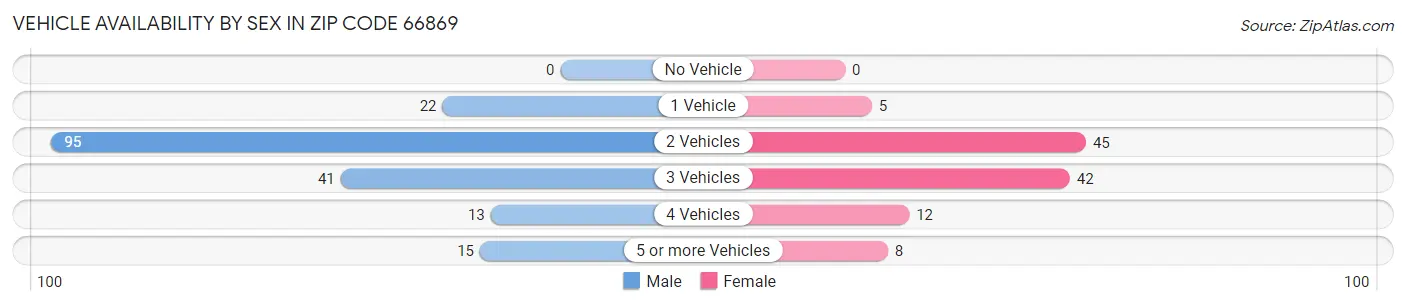 Vehicle Availability by Sex in Zip Code 66869