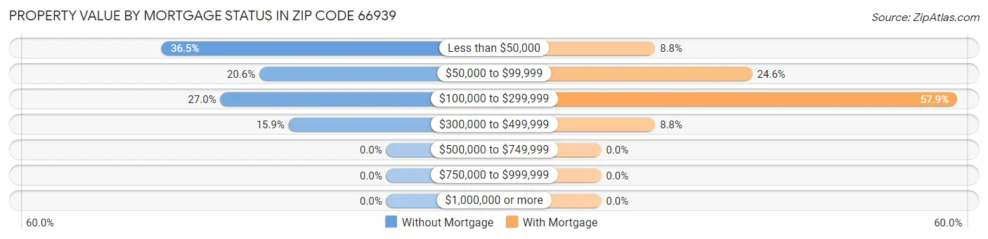 Property Value by Mortgage Status in Zip Code 66939