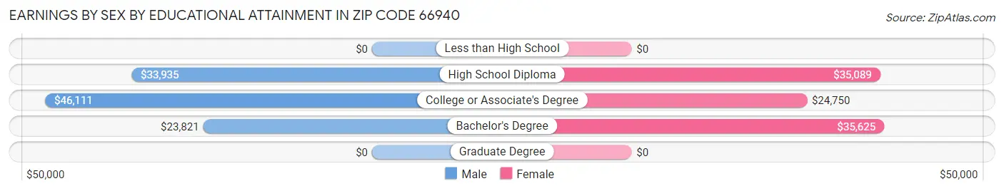 Earnings by Sex by Educational Attainment in Zip Code 66940