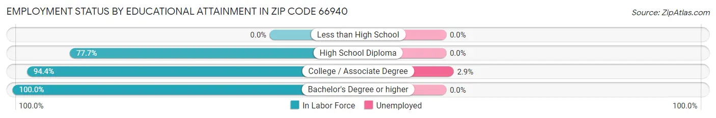 Employment Status by Educational Attainment in Zip Code 66940