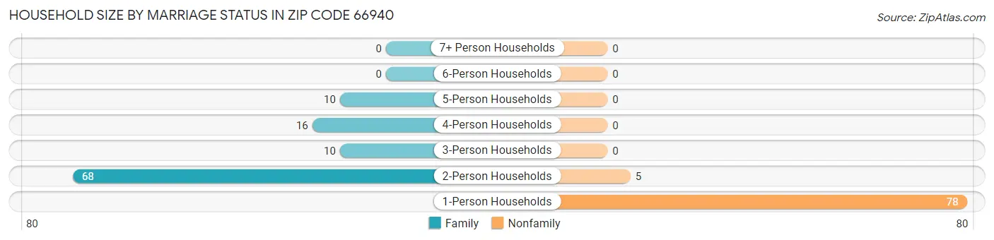 Household Size by Marriage Status in Zip Code 66940
