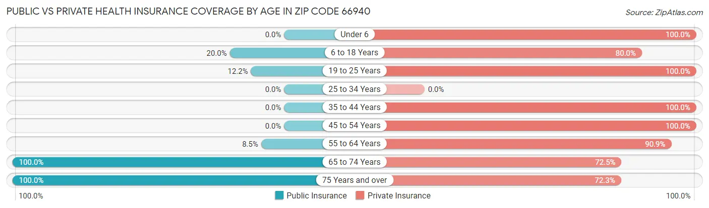 Public vs Private Health Insurance Coverage by Age in Zip Code 66940