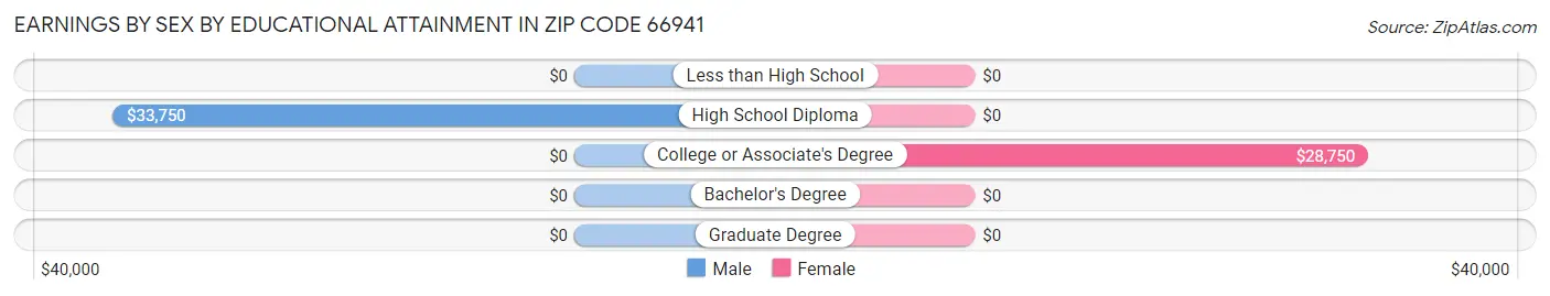 Earnings by Sex by Educational Attainment in Zip Code 66941