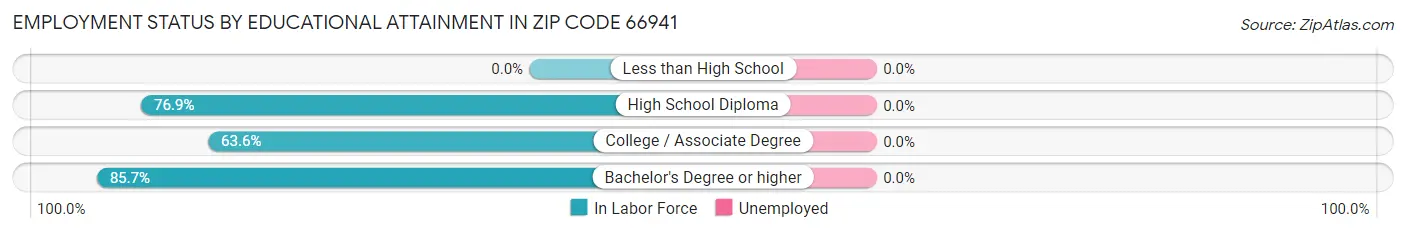 Employment Status by Educational Attainment in Zip Code 66941