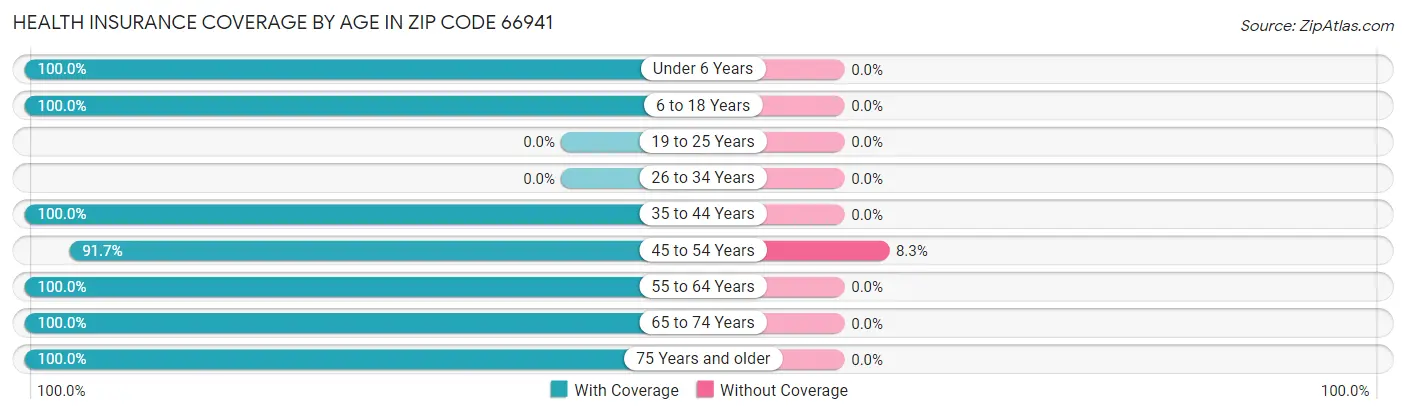 Health Insurance Coverage by Age in Zip Code 66941