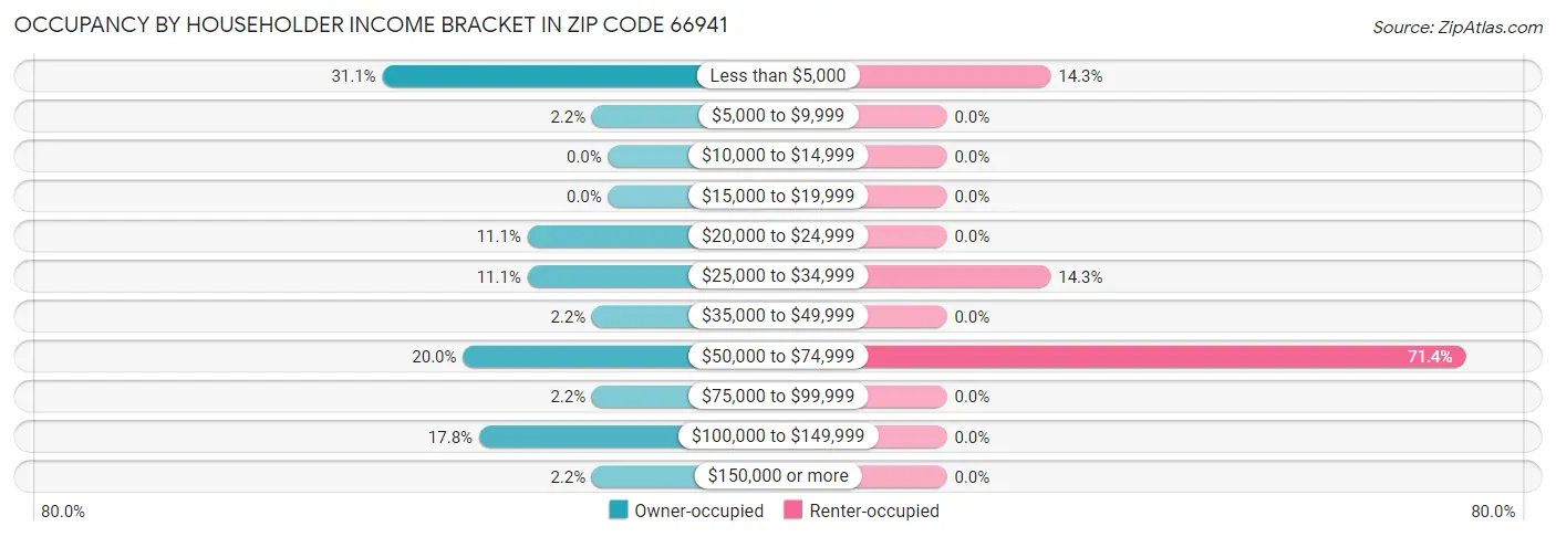 Occupancy by Householder Income Bracket in Zip Code 66941