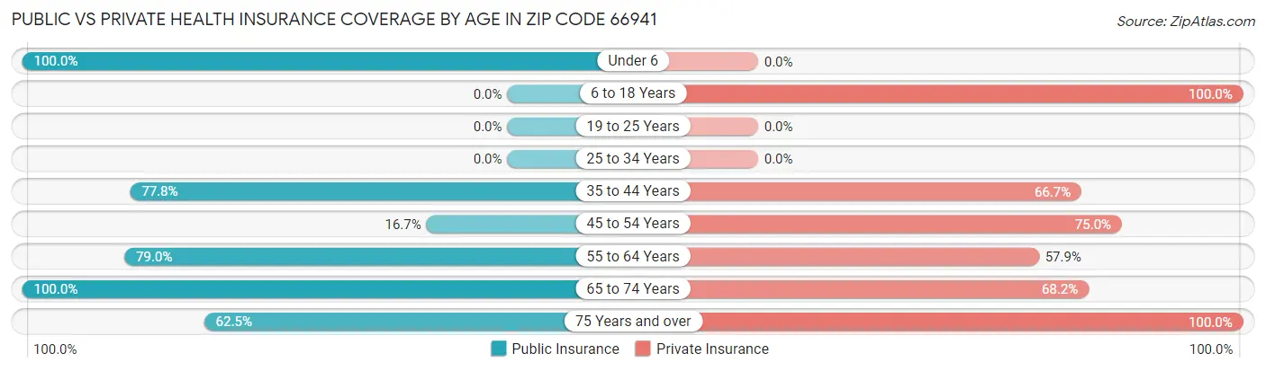 Public vs Private Health Insurance Coverage by Age in Zip Code 66941