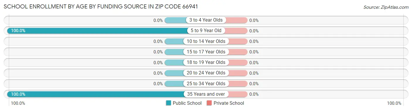 School Enrollment by Age by Funding Source in Zip Code 66941