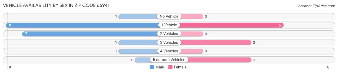 Vehicle Availability by Sex in Zip Code 66941