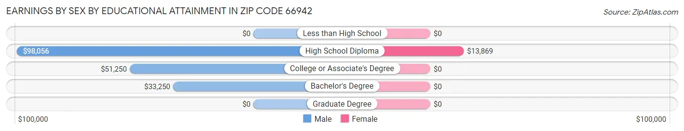 Earnings by Sex by Educational Attainment in Zip Code 66942
