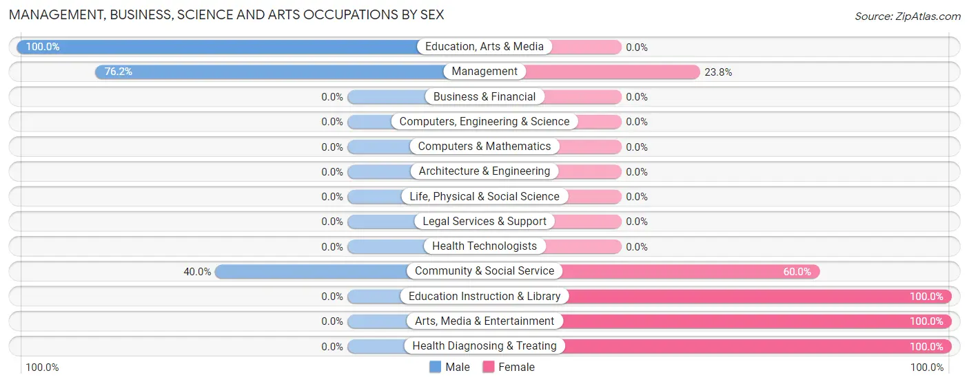 Management, Business, Science and Arts Occupations by Sex in Zip Code 66942