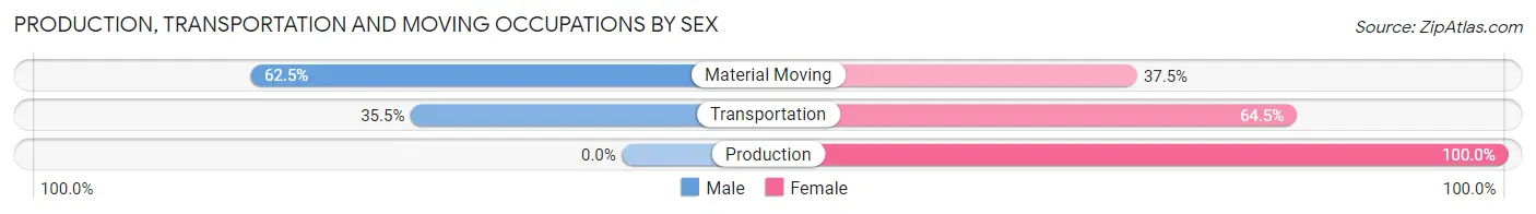 Production, Transportation and Moving Occupations by Sex in Zip Code 66942