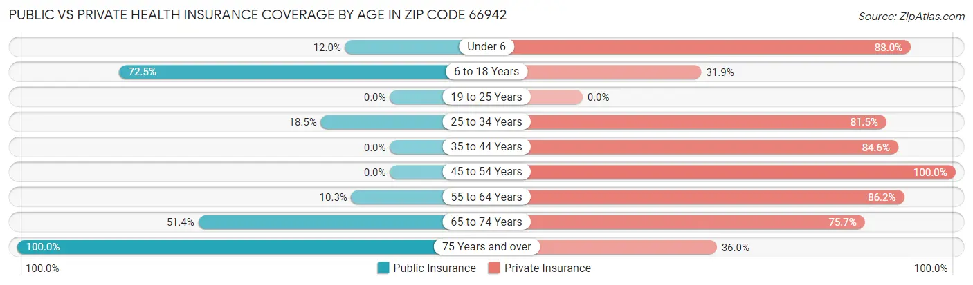 Public vs Private Health Insurance Coverage by Age in Zip Code 66942