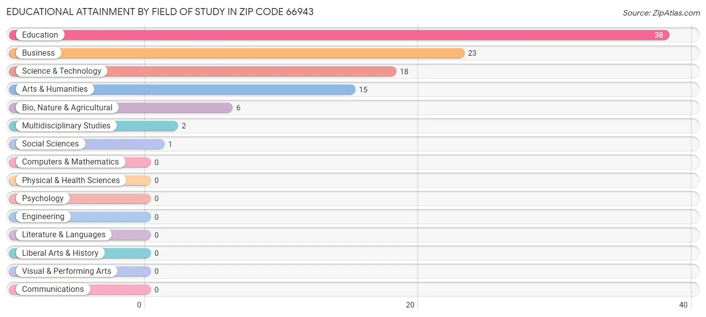 Educational Attainment by Field of Study in Zip Code 66943