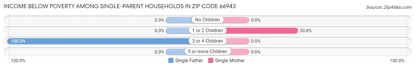 Income Below Poverty Among Single-Parent Households in Zip Code 66943