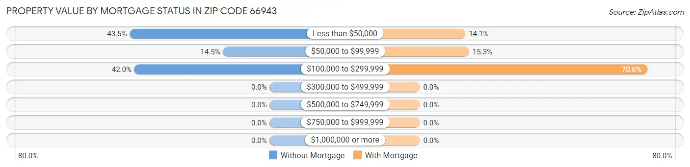 Property Value by Mortgage Status in Zip Code 66943