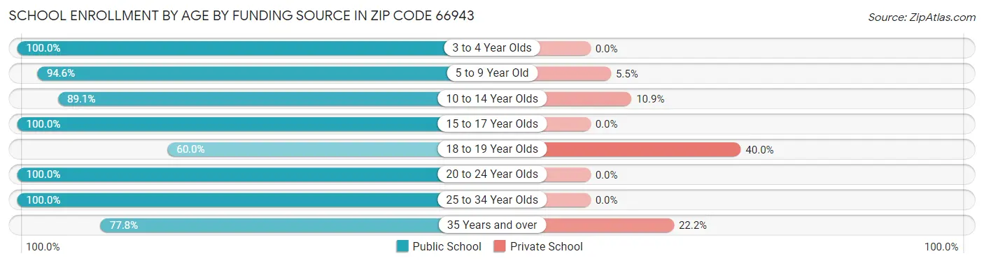 School Enrollment by Age by Funding Source in Zip Code 66943